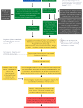 A color-coded flowchart guides employees through the Title IX reporting process.